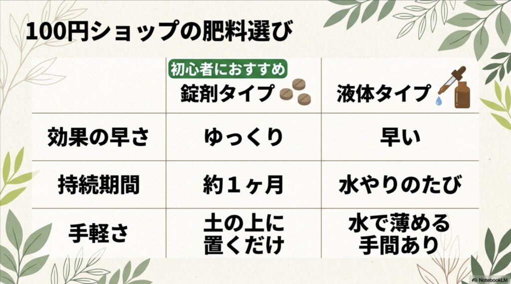 100円ショップの肥料選びとして、錠剤タイプと液体タイプの効果の早さ、持続期間、手軽さを比較した表