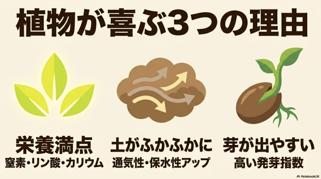カブトムシのフンが植物に良い3つの理由(窒素・リン酸・カリウムによる栄養満点、通気性・保水性アップで土がふかふか、高い発芽指数)。