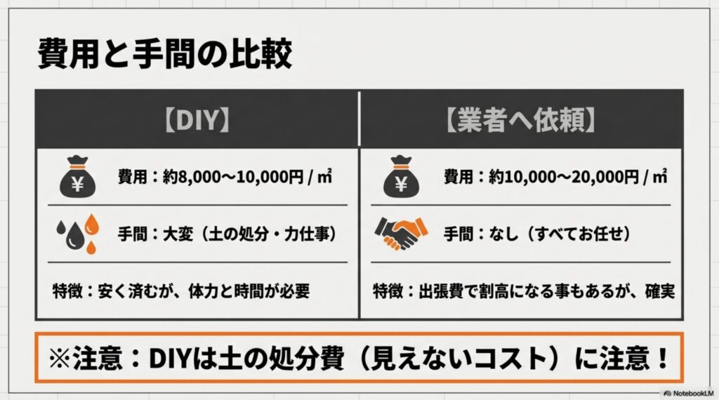 花壇をコンクリートで埋める際のDIYと業者の費用相場(平米単価)と手間の違い