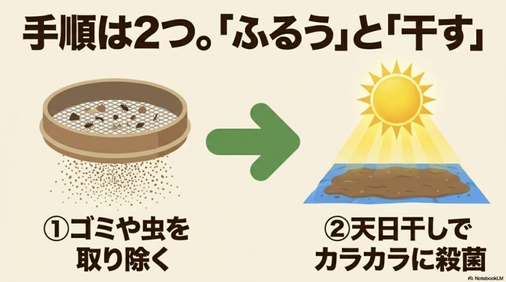 カブトムシの飼育土を再利用するための2つの処理手順。ゴミや虫を取り除く「ふるう」作業と、カラカラに殺菌する「天日干し」。