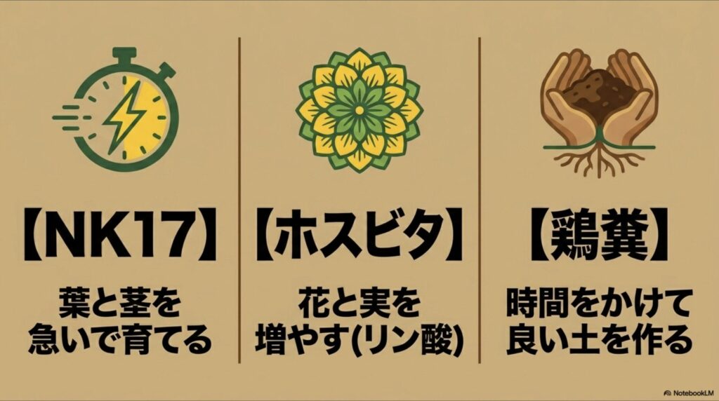 葉や茎を育てる窒素・カリ特化の「NK17」と、根・花・実を育てるリン酸重視の「ホスビタ」の用途の違いを分かりやすくまとめた比較スライド。