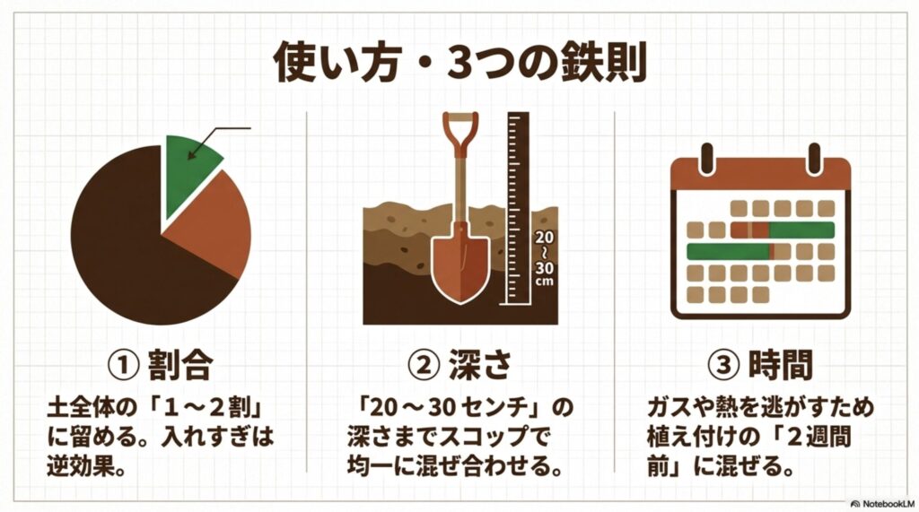 土壌改良材を混ぜる割合(1〜2割)、深さ(20〜30cm)、植え付けまでの期間(2週間前)の3つの鉄則