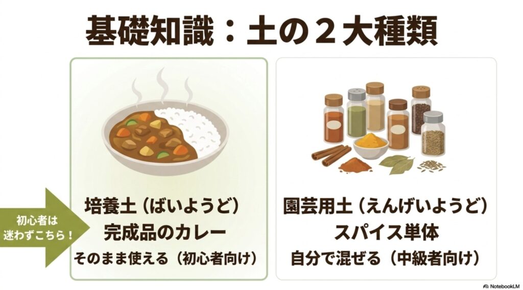 園芸初心者向けの培養土と園芸用土の役割の違いを解説
