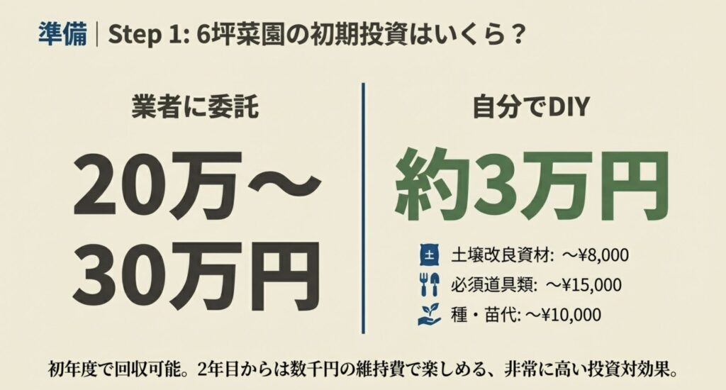 業者委託の場合20〜30万円に対し、DIYなら約3万円で済む費用の内訳比較グラフ