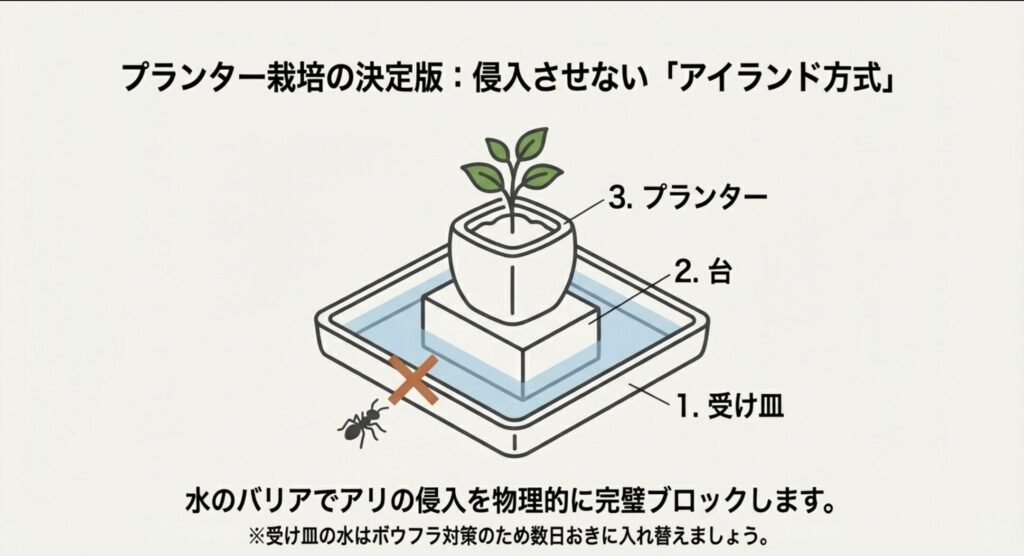 受け皿に水を張り、台の上にプランターを置くことでアリの侵入を物理的に防ぐ図解。
