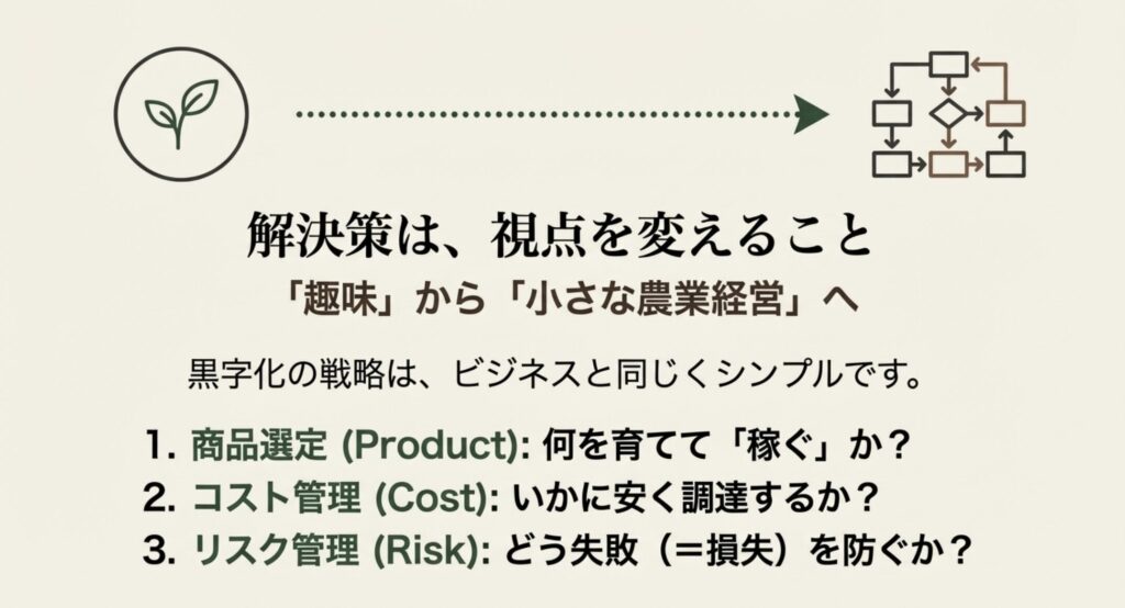 趣味から小さな農業経営へ。商品選定、コスト管理、リスク管理の3要素で黒字化を目指す戦略フロー図。