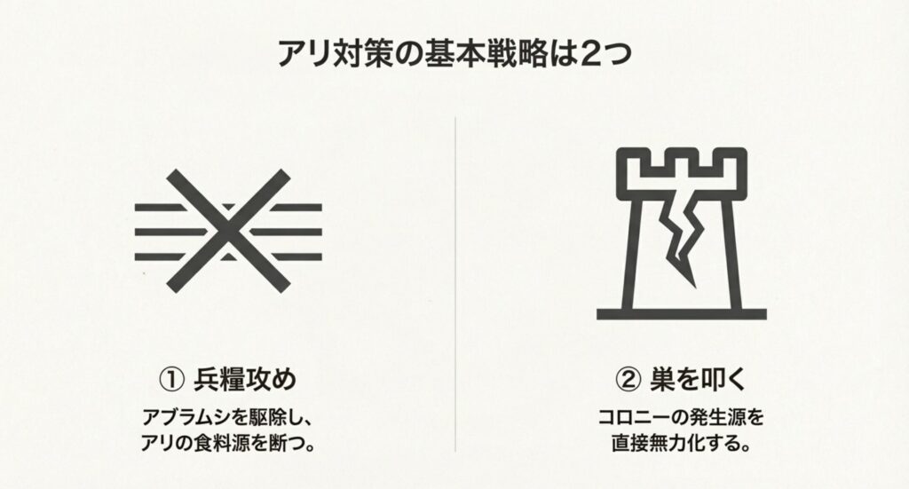 アブラムシを駆除する「兵糧攻め」と、コロニーを直接叩く「巣を叩く」の2大戦略。