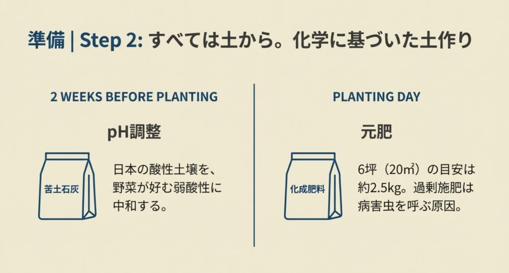 植え付け2週間前のpH調整(苦土石灰)と、当日の元肥投入タイミングを示すカレンダー図