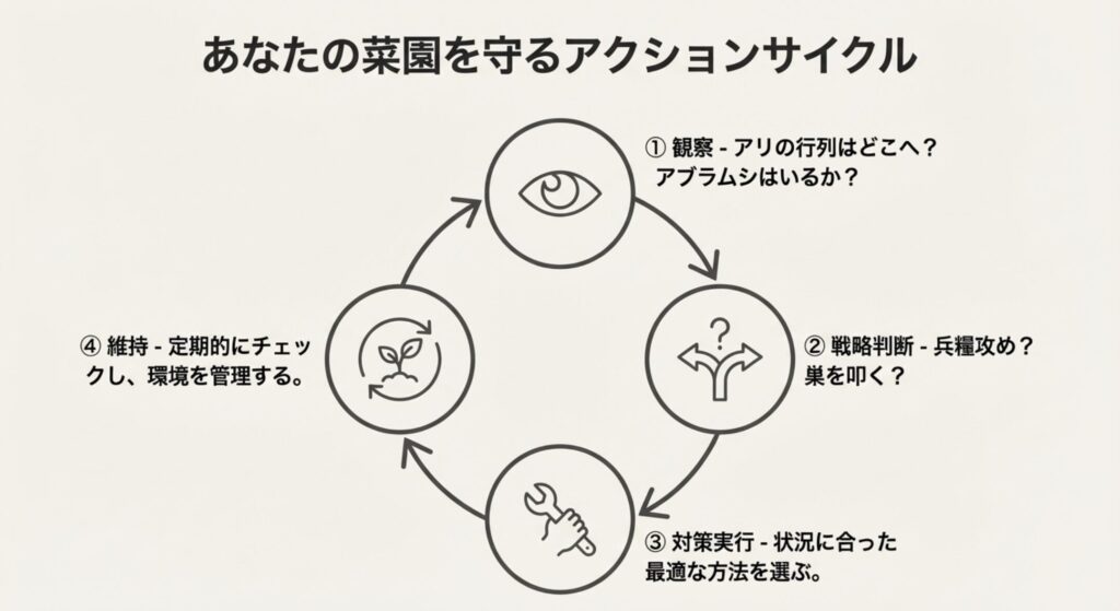 観察、戦略判断、対策実行、維持の4ステップを繰り返す管理サイクルの図。