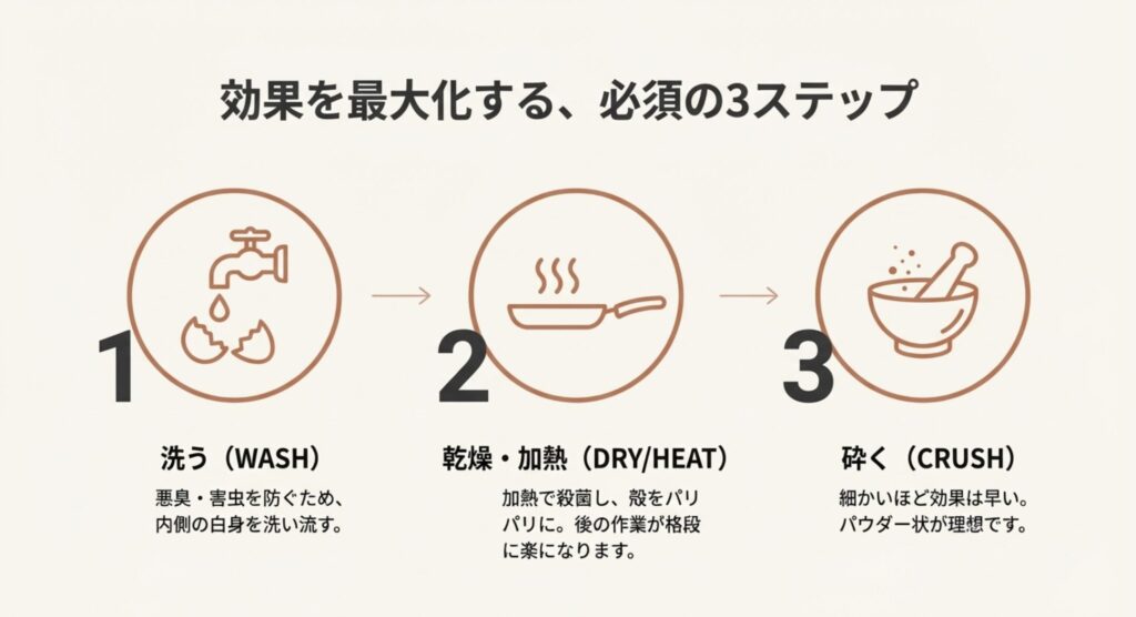 卵の殻を肥料にする手順。1.洗う（WASH）、2.乾燥・加熱（DRY/HEAT）、3.砕く（CRUSH）の3段階をアイコンで示したフロー図。