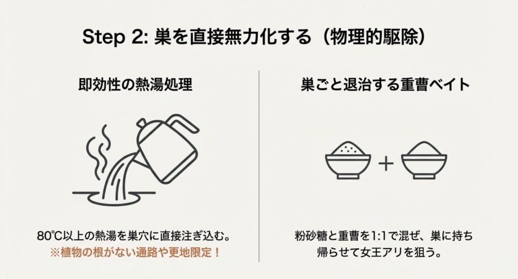 熱湯処理の手順と、粉砂糖と重曹を1:1で混ぜる重曹ベイトの作り方の図解。