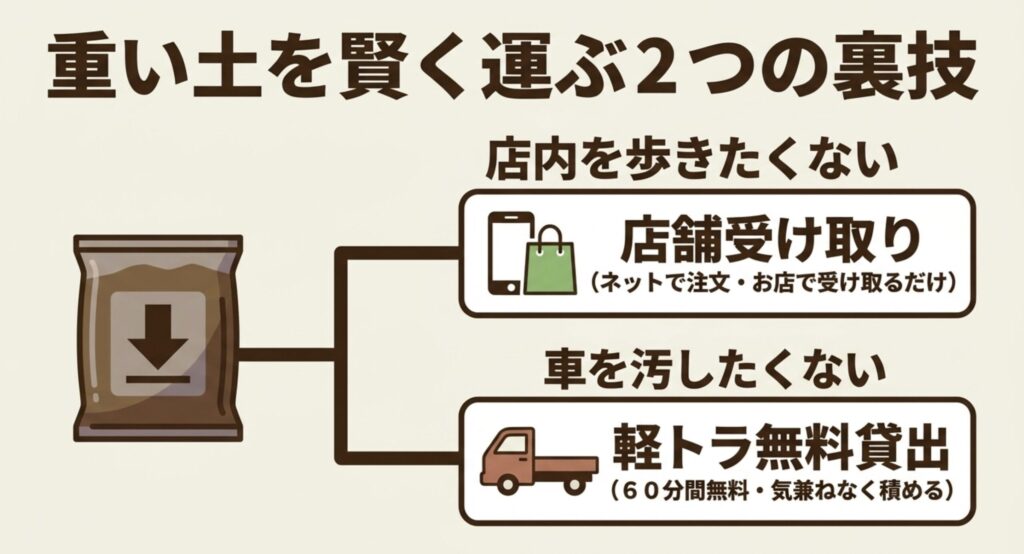 店内を歩かずに済む店舗受け取りと、車を汚さない軽トラ無料貸出の2つの裏技