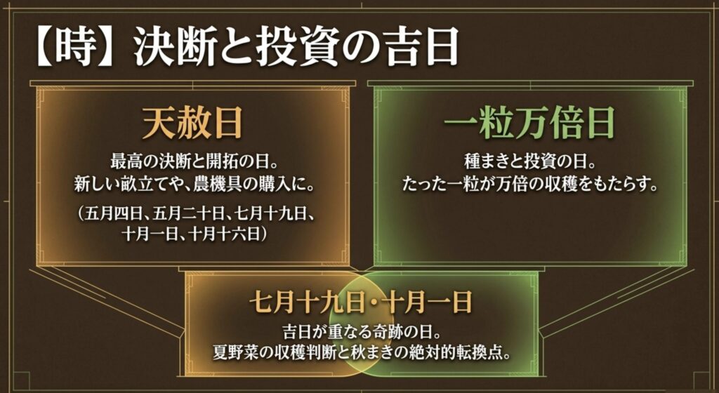 天赦日と一粒万倍日など、農業における決断と投資の吉日をまとめたスライド