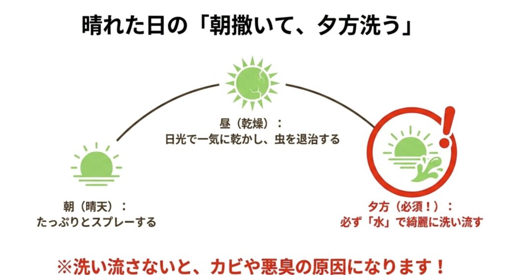 晴天の朝にスプレーし、昼に乾燥させて虫を退治した後、カビや悪臭を防ぐために夕方に必ず水で洗い流す