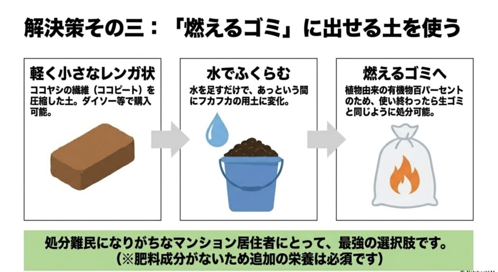 軽くコンパクトで燃えるゴミとして捨てられる圧縮園芸土の説明図