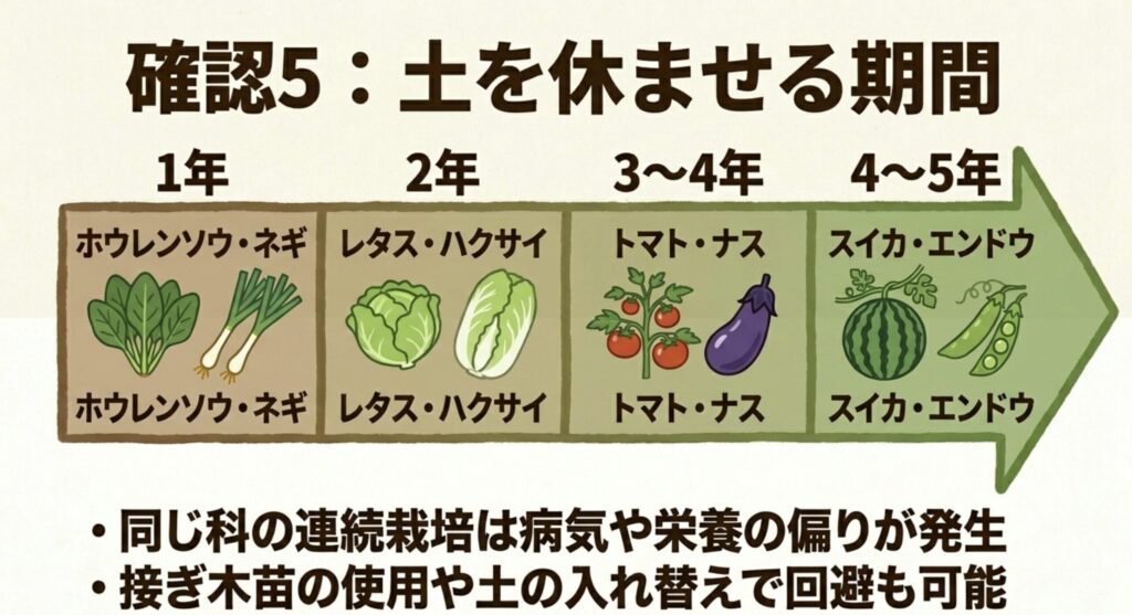 野菜の科ごとに、連作障害を避けるために土を休ませる必要期間をまとめた一覧表スライド