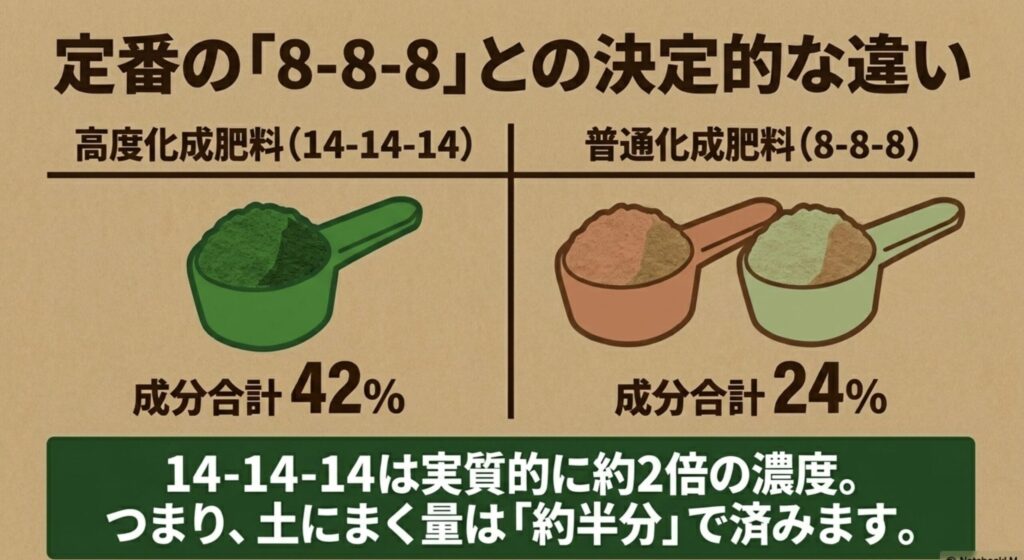 高度化成肥料(14-14-14)と普通化成肥料(8-8-8)の散布量と濃度の違い