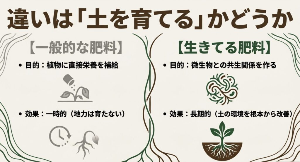 一般的な肥料が植物に直接栄養を補給するのに対し、生きてる肥料は微生物との共生関係を作り長期的に土の環境を根本から改善する違い