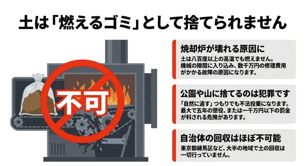 焼却炉の内部に土が入って故障する様子を示す警告イラスト