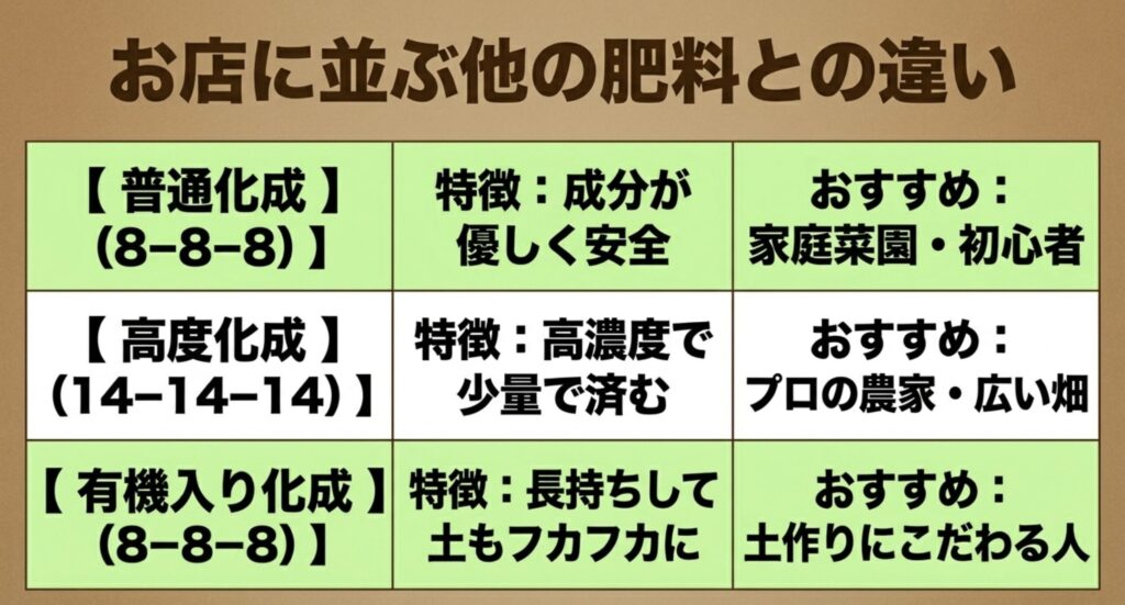 普通化成(8-8-8)、高度化成(14-14-14)、有機入り化成(8-8-8)の特徴とおすすめの人の比較表