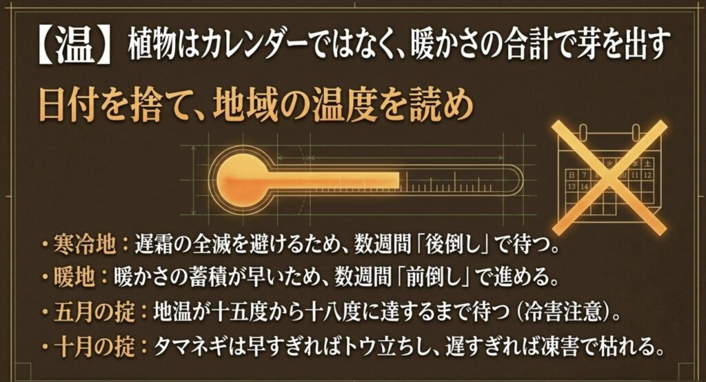 植物はカレンダーではなく暖かさの合計で芽を出すことを解説した積算温度のスライド