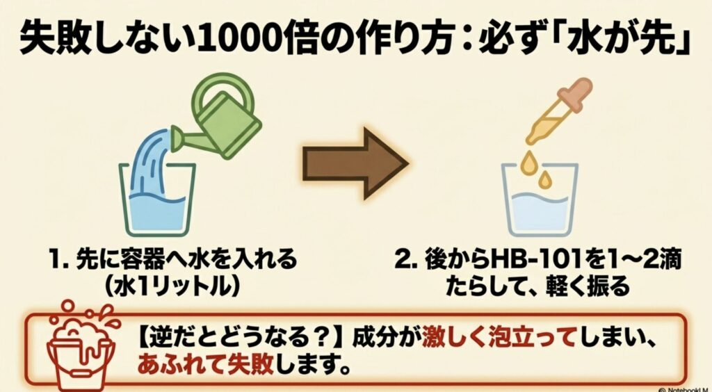 HB-101を1000倍に希釈する際は、成分の泡立ちを防ぐために必ず水を先に入れるという正しい手順の図解