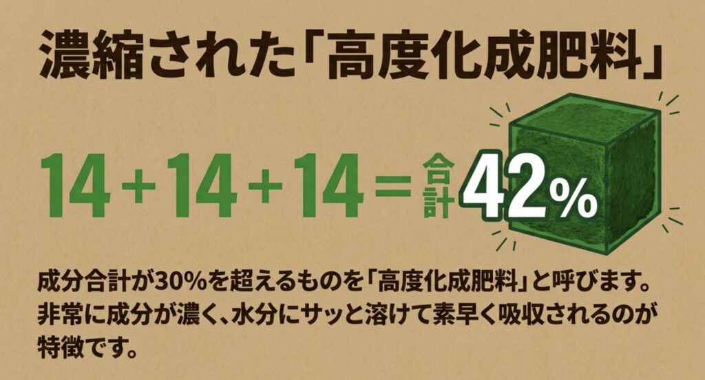 成分合計が42%となる濃縮された高度化成肥料の解説
