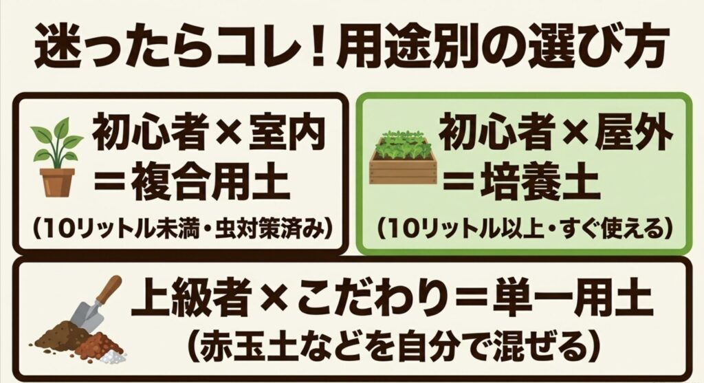 室内向けは複合用土、屋外向けは培養土、こだわり派は単一用土といった用途別の土の選び方まとめ