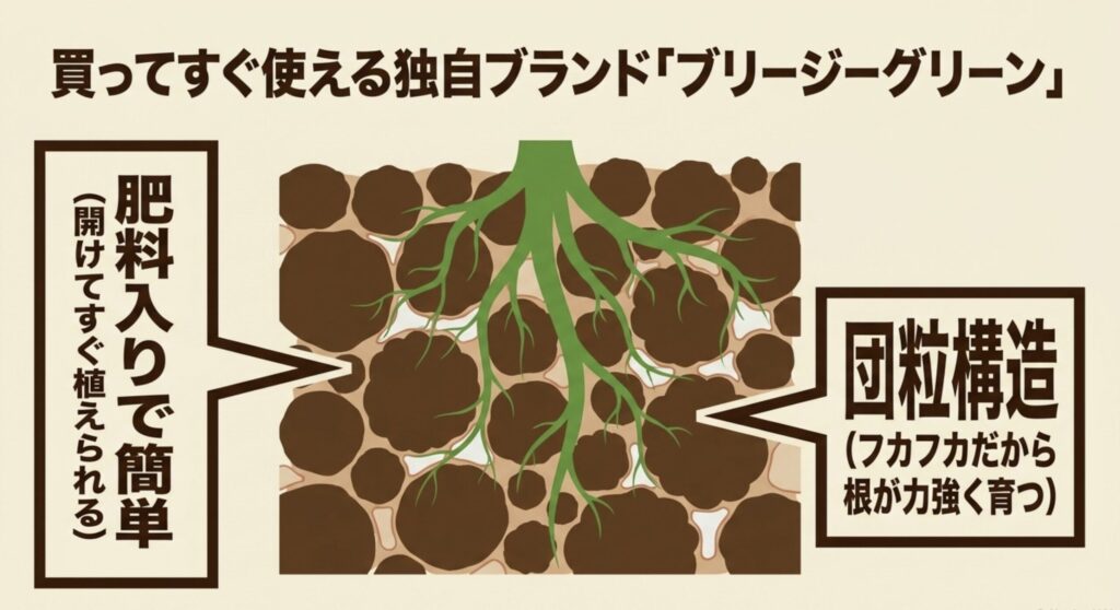 肥料入りで簡単、団粒構造で根が力強く育つコメリの独自ブランド「ブリージーグリーン」の特徴