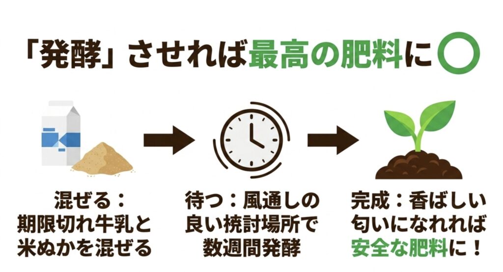 期限切れ牛乳と米ぬかを混ぜて数週間発酵させ、香ばしい匂いになれば安全で最高の肥料になる