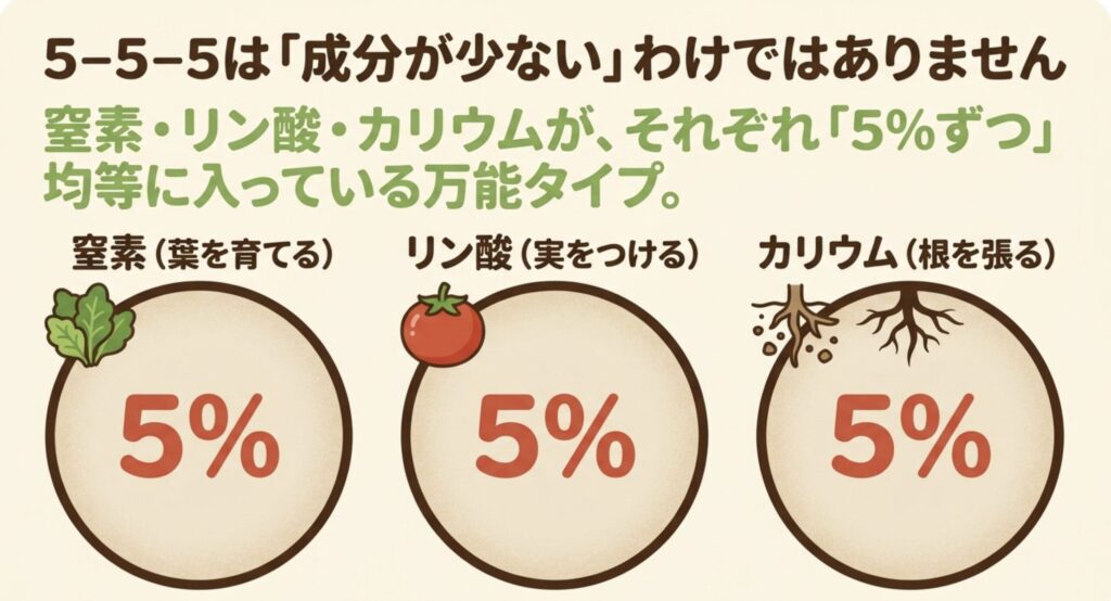 窒素・リン酸・カリウムがそれぞれ5%ずつ均等に入っている万能タイプであることを示す図