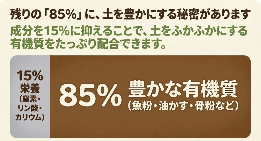 肥料の成分を15%に抑え、残りの85%に魚粉や油かすなどの有機質をたっぷり配合していることを説明する図