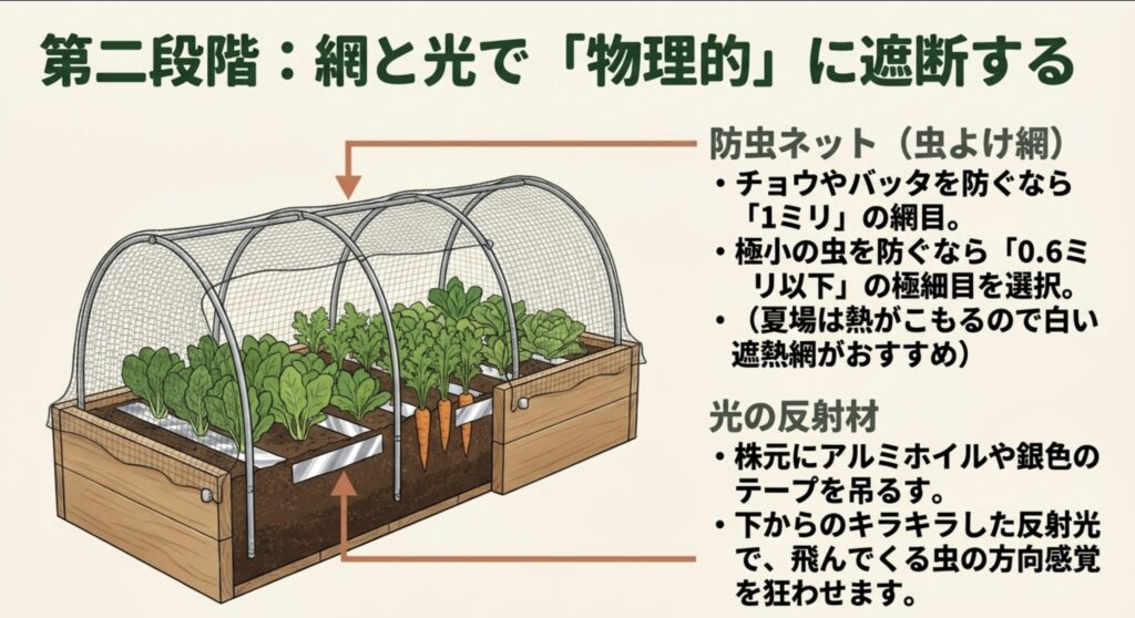第二段階の対策として、網と光で物理的に虫を遮断する方法。防虫ネットの網目の選び方や、株元にアルミホイルなどの光の反射材を置いて虫の方向感覚を狂わせるテクニックを紹介しています。
