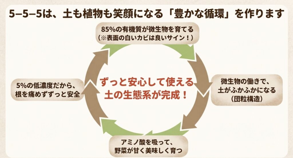 85%の有機質が微生物を育て、5%の低濃度で根を傷めず安全に使える、土の生態系が完成することを示すまとめの図