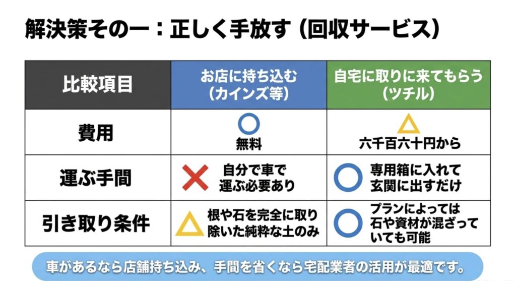 ホームセンターへの持ち込みと宅配回収サービスの費用や手間を比較した表