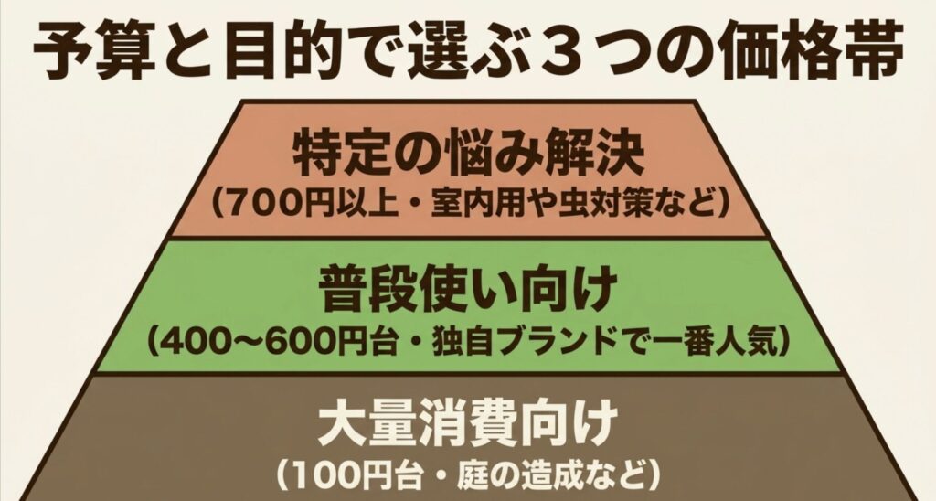 特定の悩み解決、普段使い向け、大量消費向けという、予算と目的で選べる土の3つの価格帯