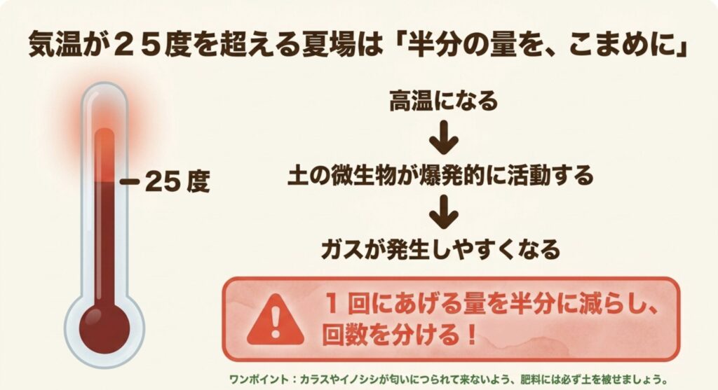 気温が25度を超える夏場は土の微生物が爆発的に活動しガスが発生しやすいため、半分の量をこまめに与えることを勧める図