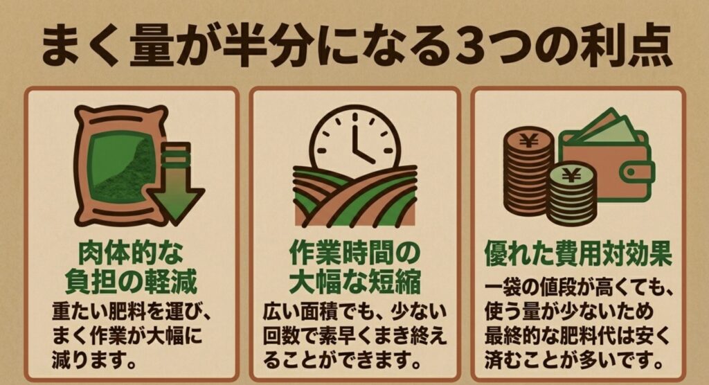 肥料をまく量が半分になる3つの利点(肉体的な負担軽減・作業時間短縮・優れた費用対効果)