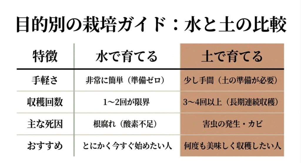 ネギ栽培における水で育てる方法と土で育てる方法の比較表。手軽さ、収穫回数、主な失敗原因などを比較。