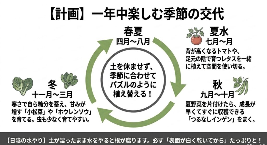 一年中楽しむ季節の交代：春夏秋冬の季節に合わせてパズルのように野菜を植え替えるローテーション栽培の計画
