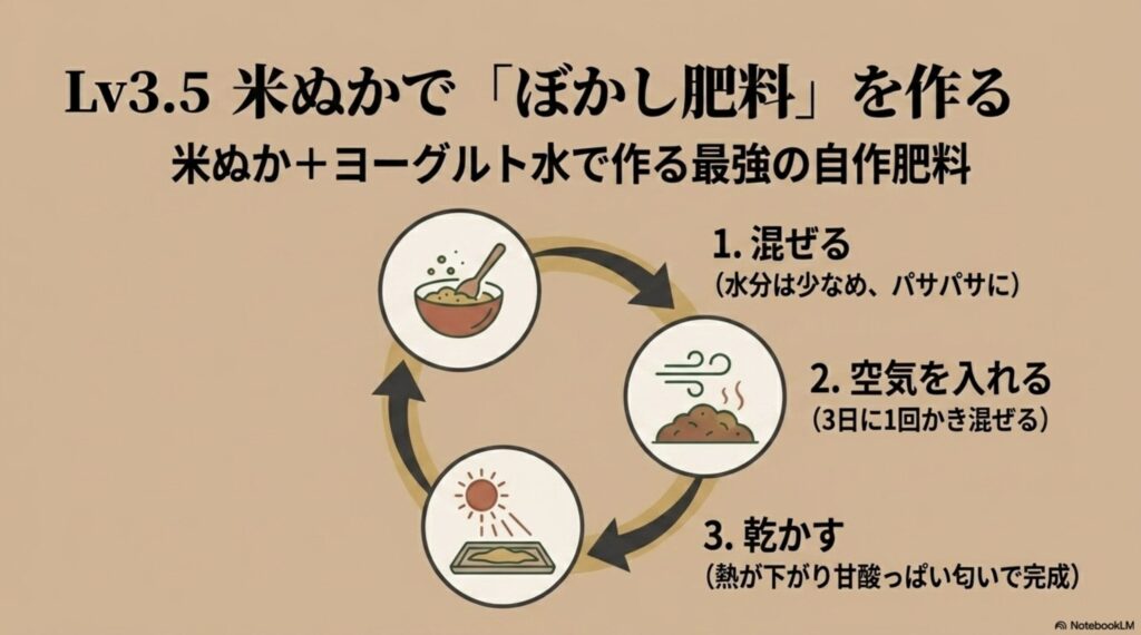 レベル3.5・米ぬかでぼかし肥料を作る方法。米ぬかとヨーグルト水をパサパサに混ぜる、3日に1回かき混ぜて空気を入れる、熱が下がり甘酸っぱい匂いになるまで乾かすという自作肥料づくりの3ステップ