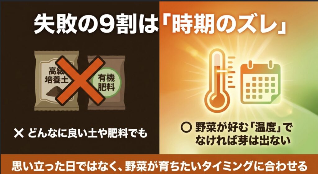 家庭菜園の失敗の9割は時期のズレ。どんなに良い培養土や肥料でも、野菜が好む温度でなければ育たないことを示すイラスト