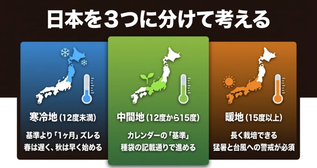 日本の気候区分。寒冷地は1ヶ月ズレる、中間地はカレンダー基準、暖地は猛暑と台風に注意が必要であることを示す図解