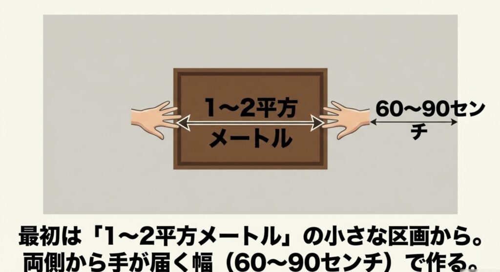 家庭菜園初心者は1~2平方メートル、幅60~90cmの小さな区画から始める目安を示した図