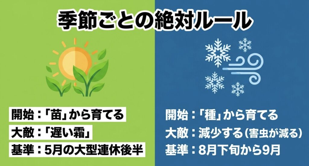 家庭菜園の季節ごとの絶対ルール。春夏野菜は苗から育て遅霜に注意、秋冬野菜は種から育て害虫減少を利用することを示す図解